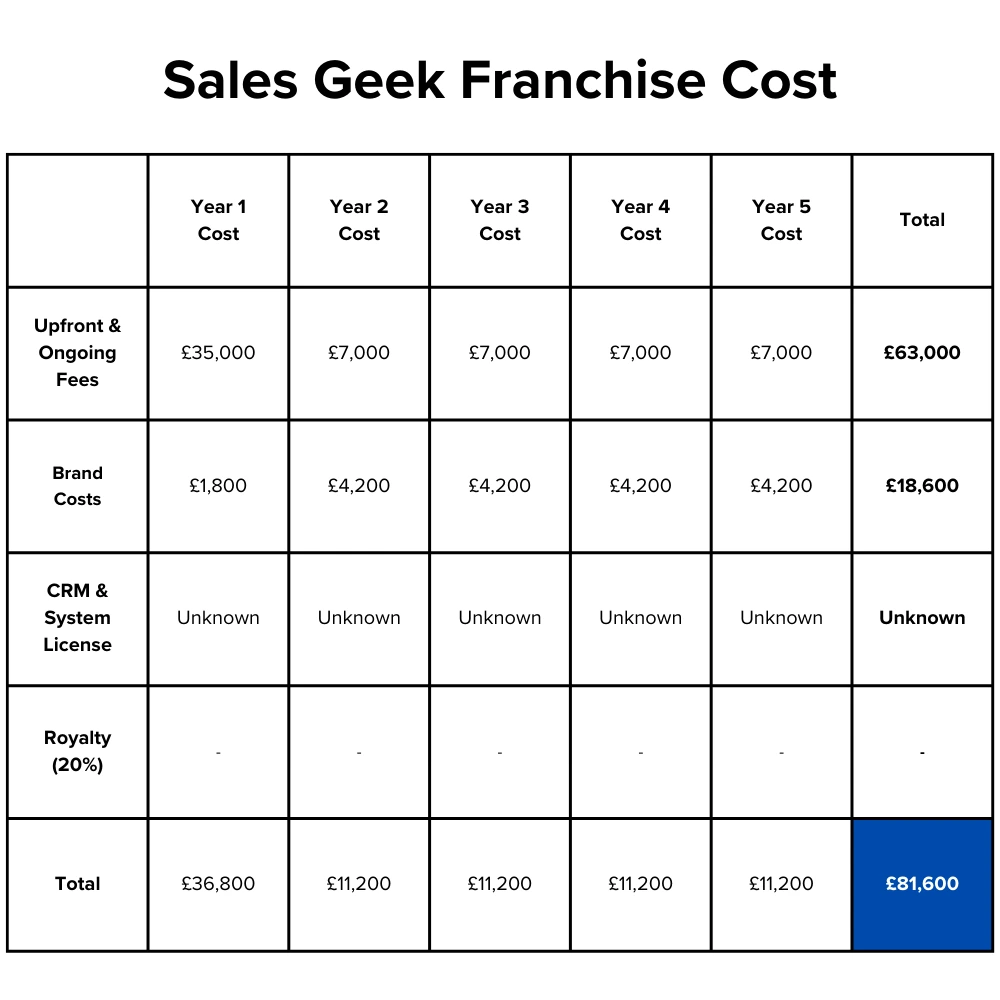 Sales Geek Franchise Cost